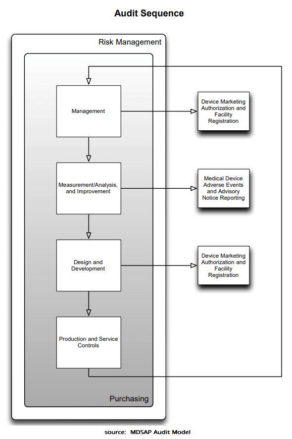 MDSAP Reihenfolge für die Behörden FDA, Health Canada, ANVISA, TGA und MHLW zum Qualitätsmanagement