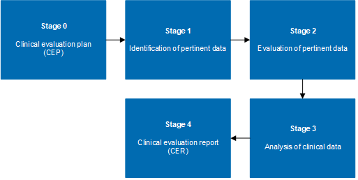 Clinical evaluation MEDDEV stages for medical devices
