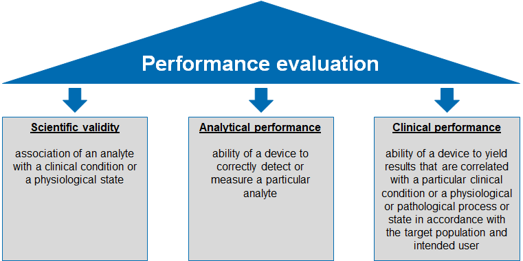 IVDR performance evaluation for IVDs of class A to D.