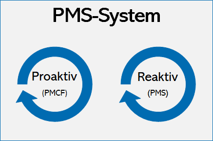 PMS System bestehend aus proaktive klinische Nachbeobachtung PMCF und reaktives PMS